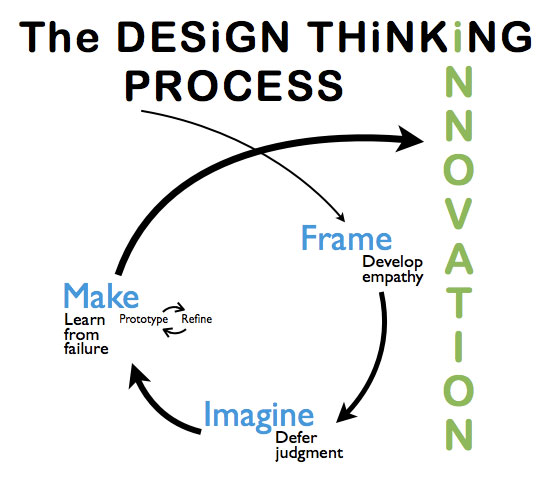 image of frame-imagine-make process used in Lime Design&rsquo;s design thinking training